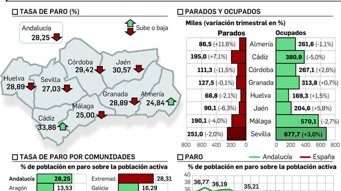 Málaga tiene 10.400 personas menos trabajando que hace un año