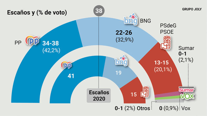 El CIS no garantiza la mayoría absoluta al PP en Galicia ante una izquierda donde sólo sube el BNG