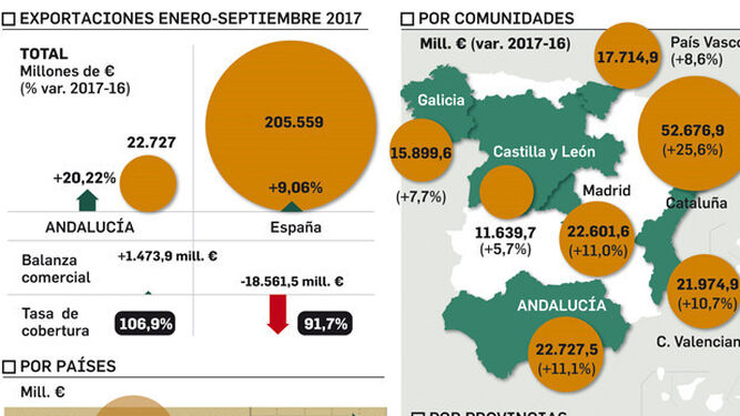 Las exportaciones andaluzas registran el mejor septiembre de la historia