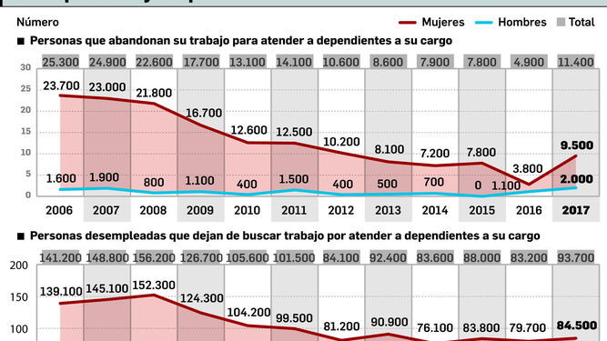 Casi 85.000 andaluzas dejan de buscar  trabajo porque cuidan de dependientes