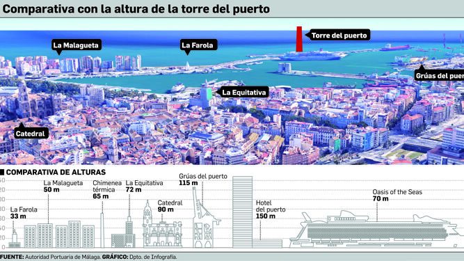Infografía comparativa con la altura de la torre del puerto.
