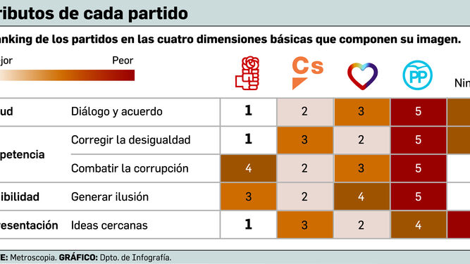 El PSOE es el partido con mejor imagen y Casado no logra que remonte la marca PP