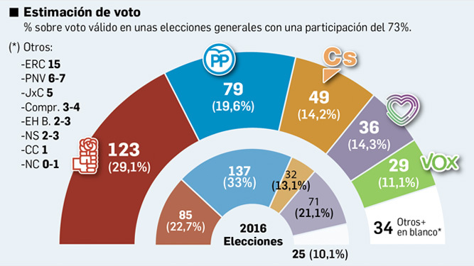 Pedro Sánchez consolida su ventaja a una semana de las elecciones pero necesitará varios aliados
