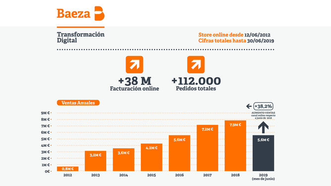 Grupo Baeza duplica la venta ‘on line’ y roza los ocho millones de euros de ingresos.