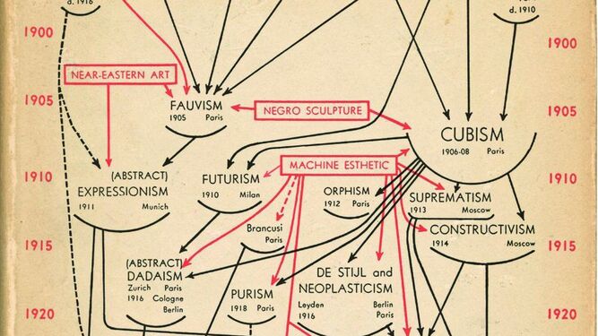 Detalle de 'Diagrama de la evolución estilística del arte de 1890 a 1935', de Alfred H. Barr Jr.