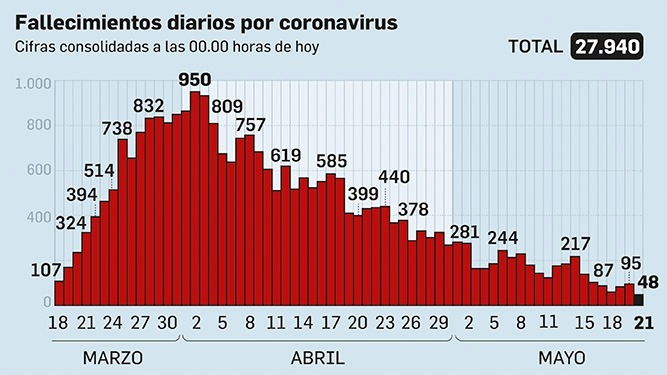 Fallecimientos diarios por coronavirus.