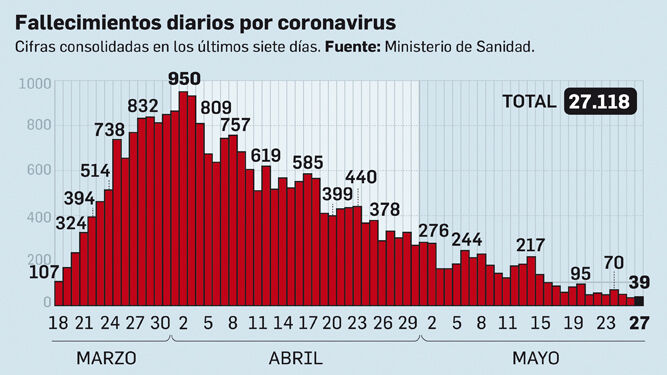 Evolución de los fallecidos por coronavirus en España según las cifras consolidadas durante los últimos siete días.