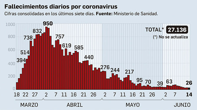 Fallecimientos diarios por coronavirus.