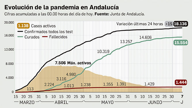 Balance de la pandemia en Andalucía a 7 de julio