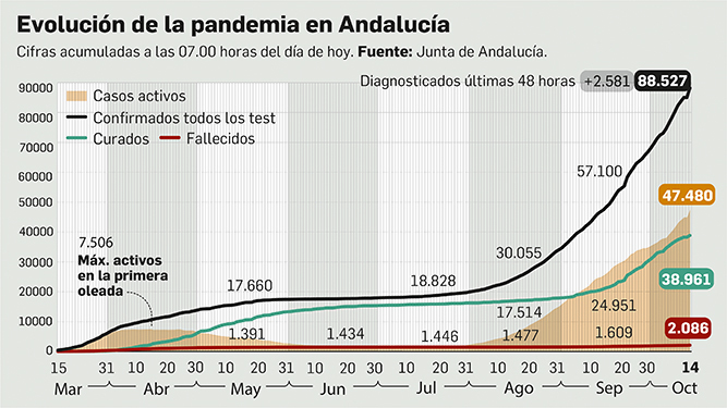 Balance de la pandemia en Andalucía a 14 de octubre