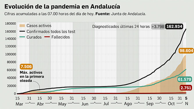 Balance de la pandemia en Andalucía a 5 de noviembre
