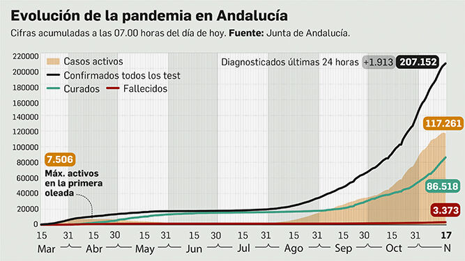 Balance de la pandemia en Andalucía a 17 de noviembre.
