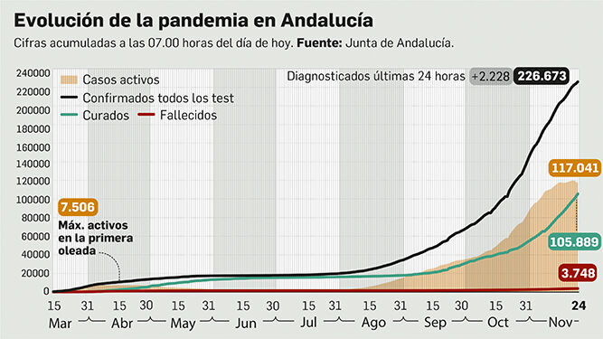 Balance de la pandemia en Andalucía a 24 de noviembre