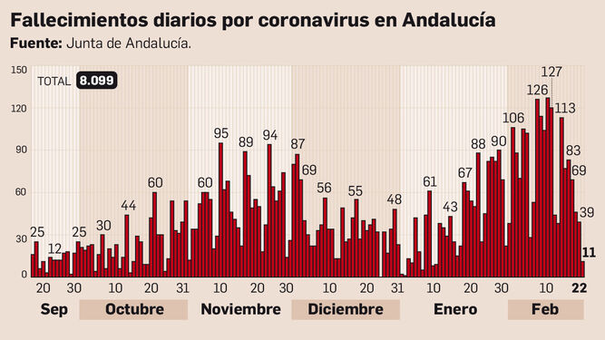 Fallecimientos por coronavirus en Andalucía.
