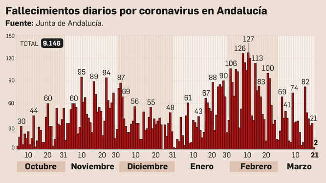 Fallecidos por coronavirus en Andalucía