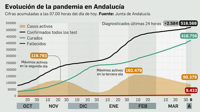 El coronavirus deja en Andalucía 2.590 contagios en las últimas 24 horas