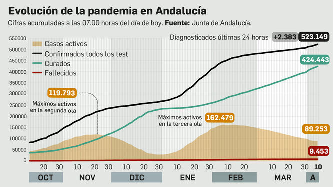 Balance de la pandemia en Andalucía a 10 de abril de 2021.