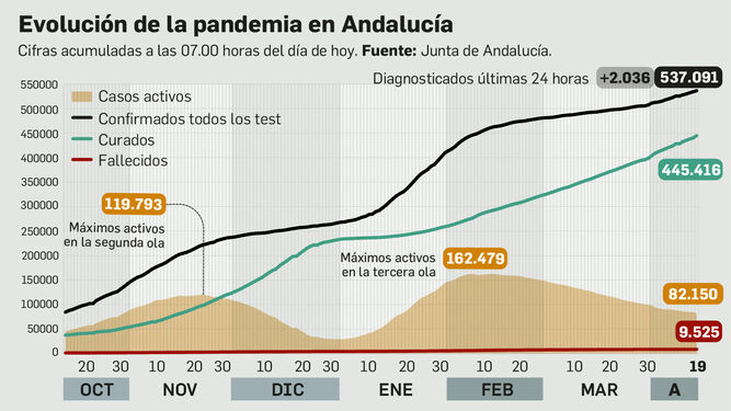 Balance de la pandemia en Andalucía a 19 de abril de 2021.