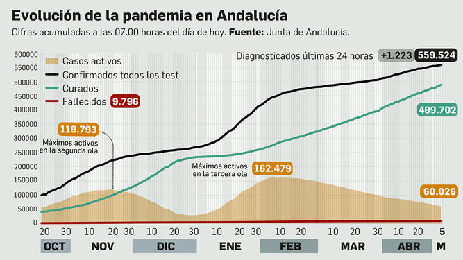 Balance de la pandemia en Andalucía a 5 de mayo de 2021.