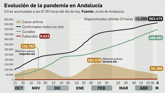 Los hospitalizados por Covid en Andalucía bajan por cuarto días consecutivo