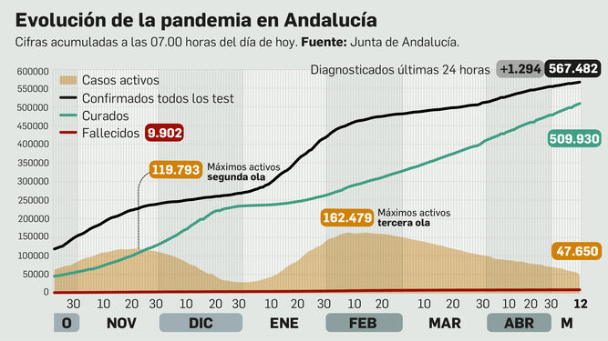 Balance de la pandemia en Andalucía a 12 de mayo de 2021.