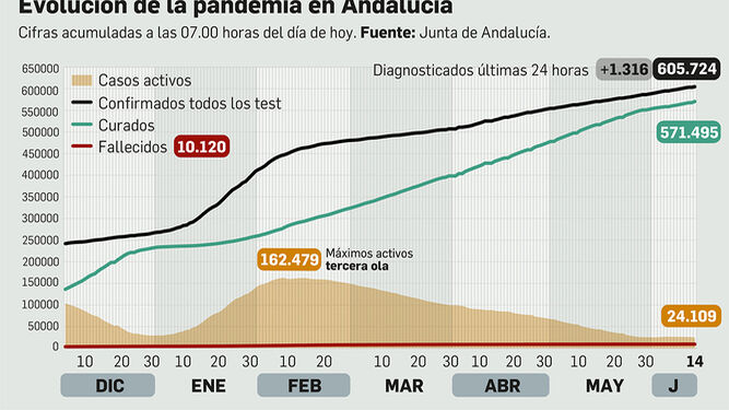 Andalucía supera los 600.000 contagios desde el inicio de la pandemia