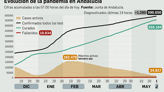 Coronavirus en Andalucía a 29 de junio de 2021.