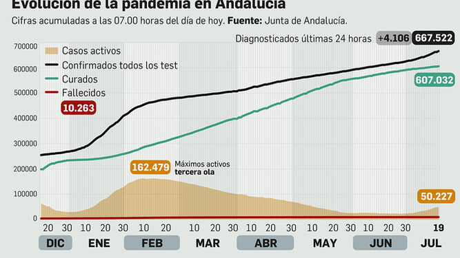 Coronavirus en Andalucía a 19 de julio de 2021.