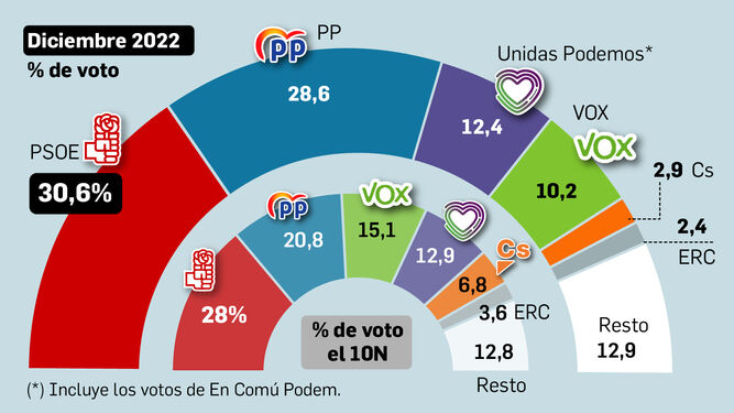 Estimación de voto en las próximas Elecciones Generales. Fuente: CIS.