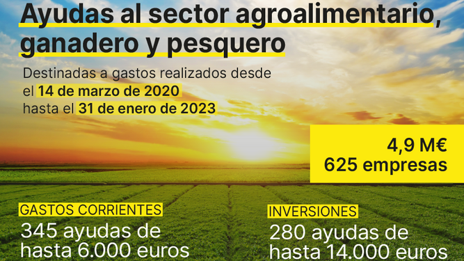 Más de 600 empresas de sector agroalimentario, ganadero y pesquero reciben ayudas de la Diputación de Málaga por 4,9 millones