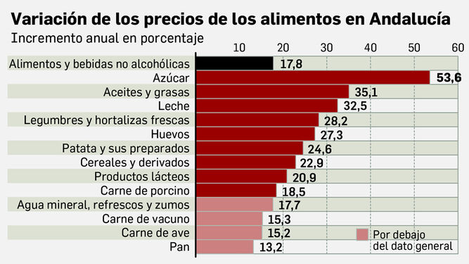 Subida de los precios de los alimentos en Andalucía. Fuente: INE.