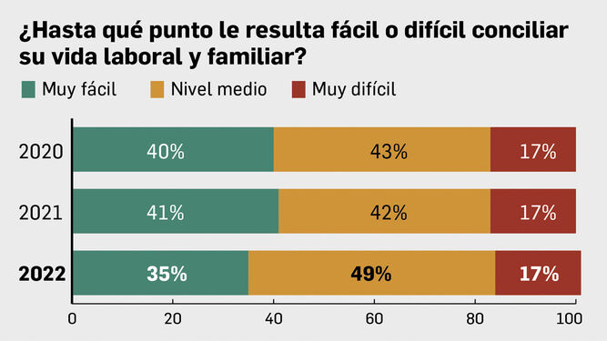 Datos de conciliación laboral y familiar de la población ocupada española.