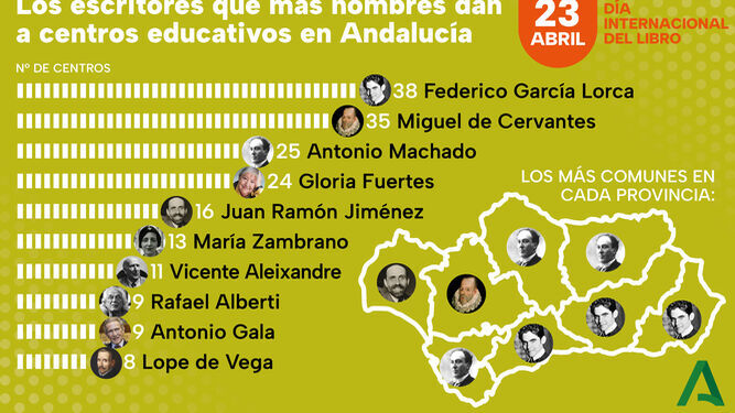 Mapa de Andalucía con los escritores que más dan nombre a sus centros educativos.
