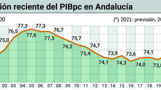 La convergencia económica de Andalucía