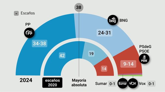 El CIS gallego dispara al BNG y da un vuelco electoral.
